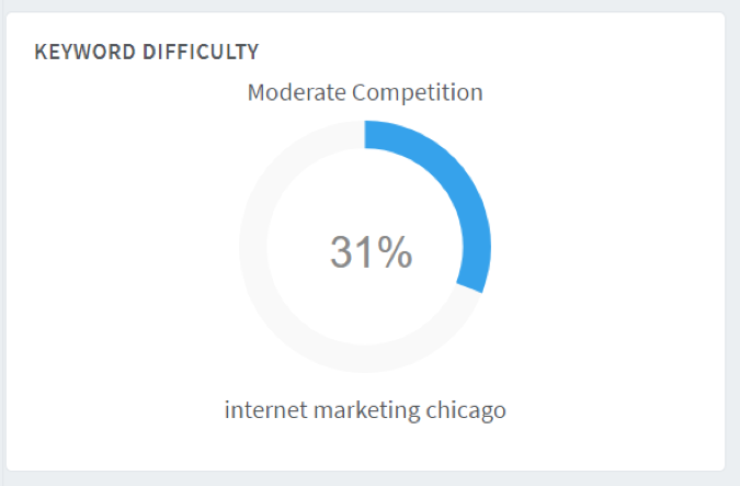 moderate keyword difficulty