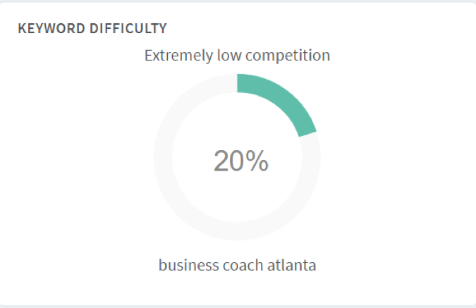 lower keyword difficulty