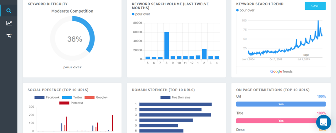 Keyword Evaluation Best Coffee Atlanta