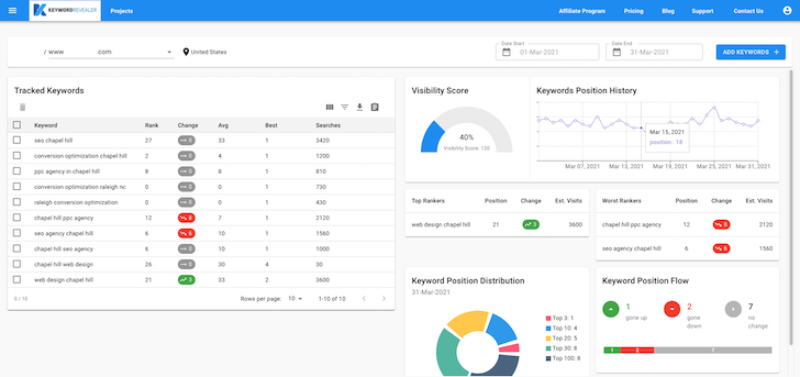 Top 10 Tools for Keyword Research in 2019 10 Keyword Revealer Tool